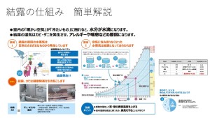 結露の仕組み　簡単解説